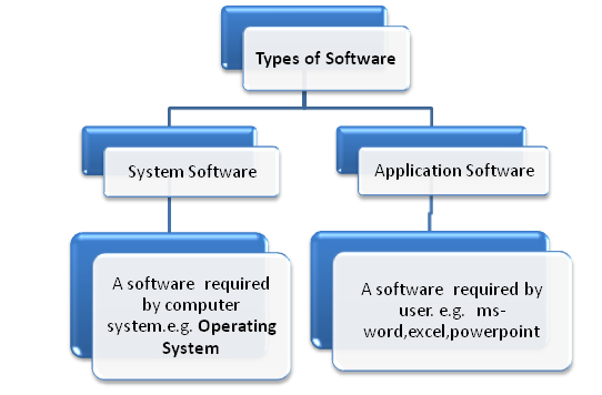What is Software and Types of Software?